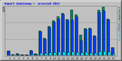 stats - hourly_usage_201209.png